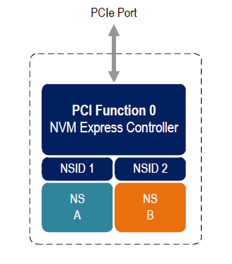 NVMe Controller from NVMe spec